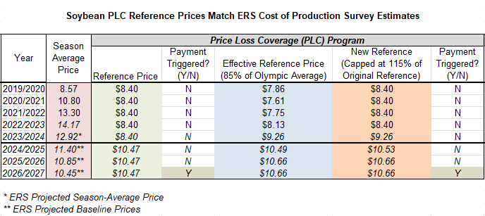 Soybeans PLC ERS COP Match.png